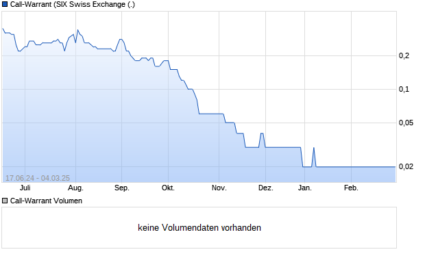 Call-Warrant Aktie Chart