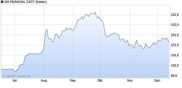 GM FINANCIAL 24/27 (WKN A3L0D8, ISIN US37045XEX03) Chart