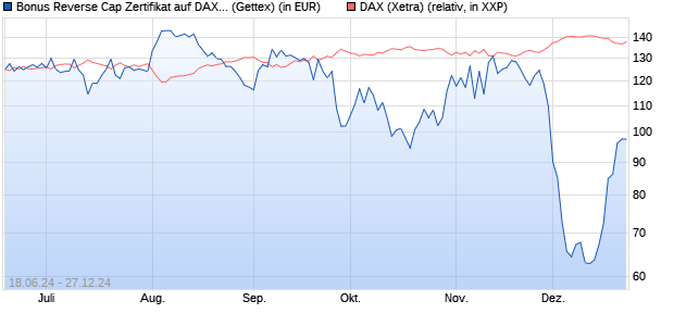 Bonus Reverse Cap Zertifikat auf DAX [UniCredit Ban. (WKN: HD6DH0) Chart