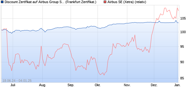 Discount Zertifikat auf Airbus Group SE [BNP Paribas . (WKN: PG2VNG) Chart