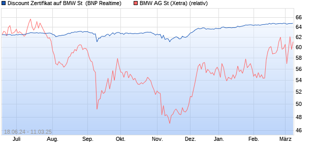 Discount Zertifikat auf BMW St [BNP Paribas Emissio. (WKN: PG2VPY) Chart