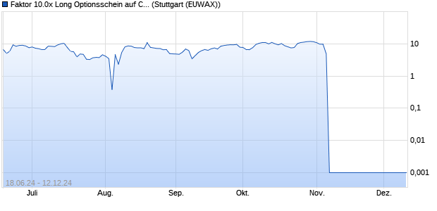 Faktor 10.0x Long Optionsschein auf Coupang A [Mor. (WKN: MG658Y) Chart