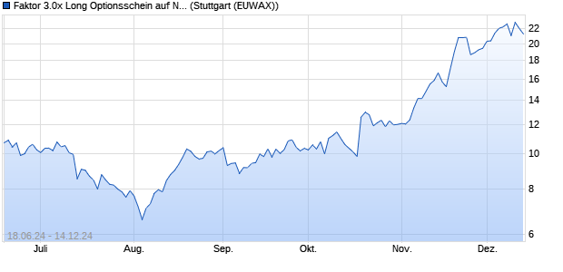 Faktor 3.0x Long Optionsschein auf Netflix [Morgan St. (WKN: MG6594) Chart