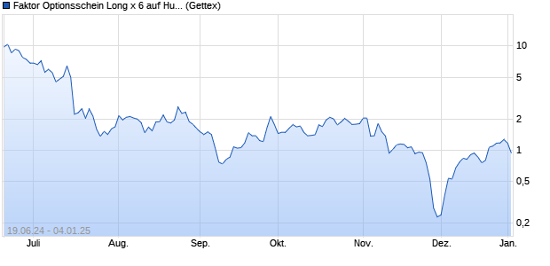 Faktor Optionsschein Long x 6 auf Hugo Boss [UniCr. (WKN: HD6EY7) Chart