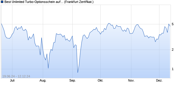 Best Unlimited Turbo-Optionsschein auf Broadcom [. (WKN: SY1YX3) Chart