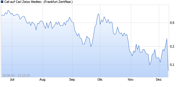 Call auf Carl Zeiss Meditec [DZ BANK AG] (WKN: DQ4NC4) Chart