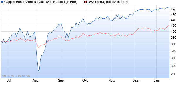 Capped Bonus Zertifikat auf DAX [Goldman Sachs Ba. (WKN: GG9VLN) Chart