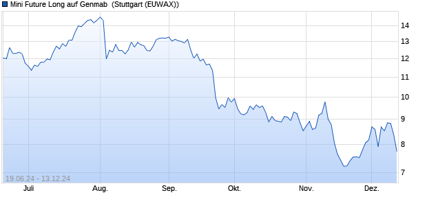 Mini Future Long auf Genmab [Morgan Stanley & Co. I. (WKN: MG69M4) Chart