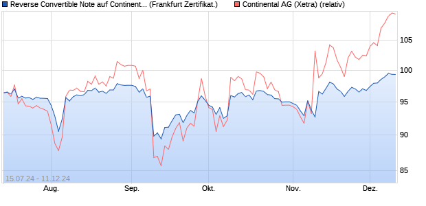 Reverse Convertible Note auf Continental [ING Bank . (WKN: A4AG9R) Chart