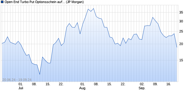 Open End Turbo Put Optionsschein auf NASDAQ 100. (WKN: JT21H7) Chart