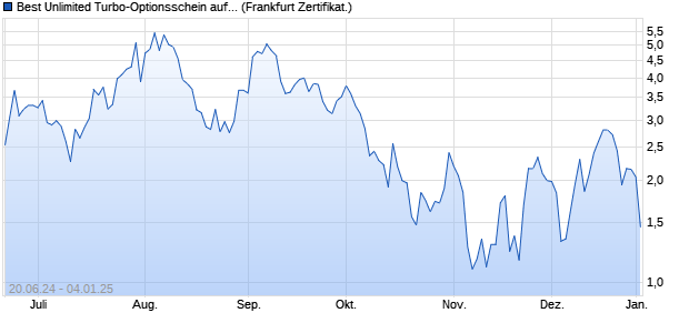 Best Unlimited Turbo-Optionsschein auf Nvidia [Soci. (WKN: SY1053) Chart