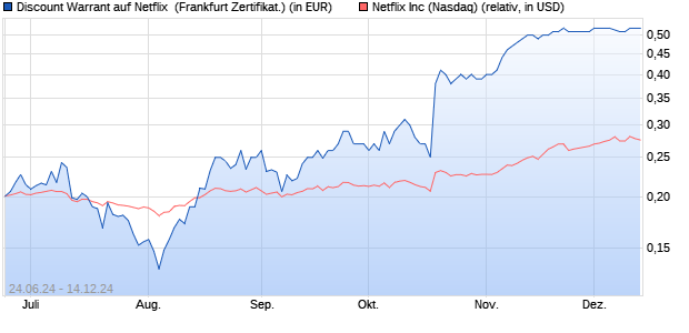 Discount Warrant auf Netflix [UBS AG (London)] (WKN: UM7AHD) Chart