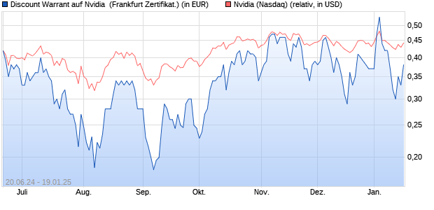 Discount Warrant auf Nvidia [UBS AG (London)] (WKN: UM7VW4) Chart