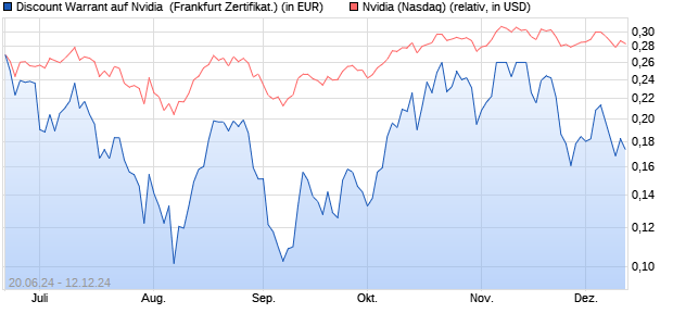 Discount Warrant auf Nvidia [UBS AG (London)] (WKN: UM7VVS) Chart