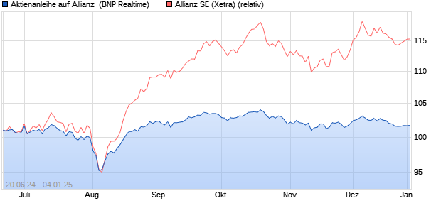 Aktienanleihe auf Allianz [BNP Paribas Emissions- u. (WKN: PG215E) Chart