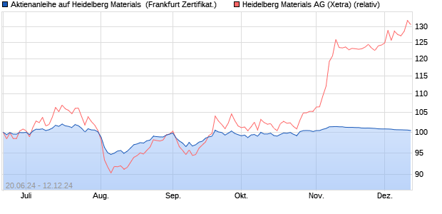 Aktienanleihe auf Heidelberg Materials [BNP Paribas . (WKN: PG21A2) Chart