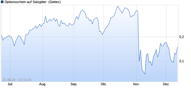 Optionsschein auf Salzgitter [Goldman Sachs Bank E. (WKN: GG9XM9) Chart