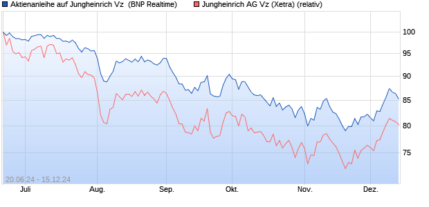 Aktienanleihe auf Jungheinrich Vz [BNP Paribas Emis. (WKN: PG21GS) Chart