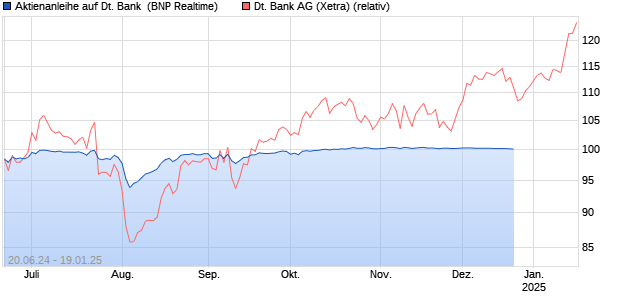 Aktienanleihe auf Deutsche Bank [BNP Paribas Emis. (WKN: PG21YF) Chart