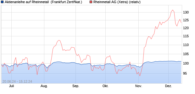 Aktienanleihe auf Rheinmetall [BNP Paribas Emissio. (WKN: PG22H5) Chart