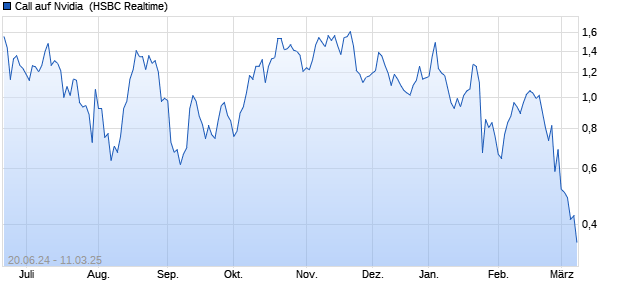 Call auf Nvidia [HSBC Trinkaus & Burkhardt GmbH] (WKN: HS7FNB) Chart