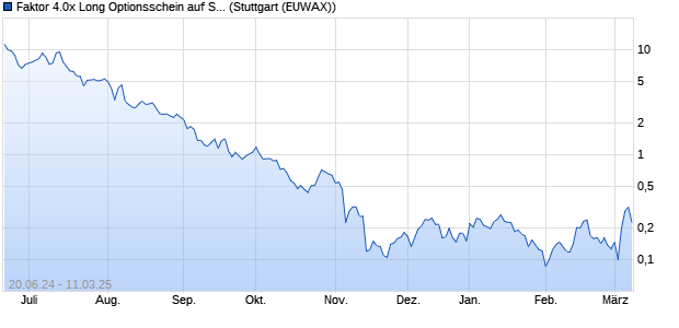 Faktor 4.0x Long Optionsschein auf SMA Solar Techn. (WKN: MG6AV0) Chart