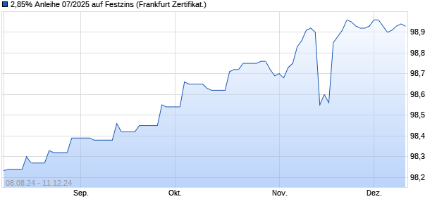 2,85% Anleihe 07/2025 auf Festzins (WKN KJ5DCY, ISIN DE000KJ5DCY5) Chart