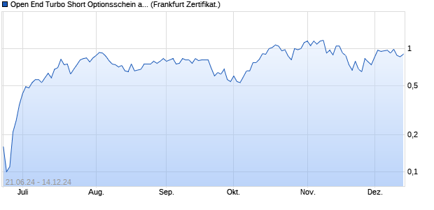 Open End Turbo Short Optionsschein auf Erdgas NY. (WKN: DQ4QZ5) Chart