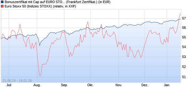 Bonuszertifikat mit Cap auf EURO STOXX 50 [DZ BAN. (WKN: DQ4Q27) Chart