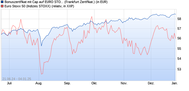 Bonuszertifikat mit Cap auf EURO STOXX 50 [DZ BAN. (WKN: DQ4Q3B) Chart