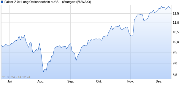 Faktor 2.0x Long Optionsschein auf S&P 500 [Morgan. (WKN: MG6D4Y) Chart