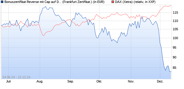 Bonuszertifikat Reverse mit Cap auf DAX [DZ BANK AG] (WKN: DQ4SK9) Chart