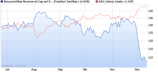 Bonuszertifikat Reverse mit Cap auf DAX [DZ BANK AG] (WKN: DQ4SL5) Chart