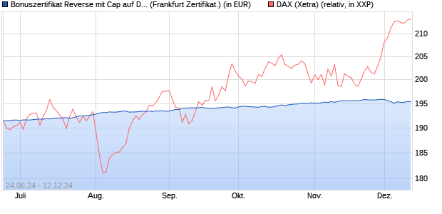 Bonuszertifikat Reverse mit Cap auf DAX [DZ BANK AG] (WKN: DQ4SVT) Chart