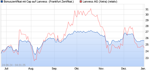 Bonuszertifikat mit Cap auf Lanxess [DZ BANK AG] (WKN: DQ4TA9) Chart