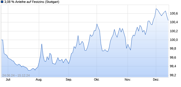 3,08 % Anleihe auf Festzins (WKN LB4YA3, ISIN DE000LB4YA30) Chart