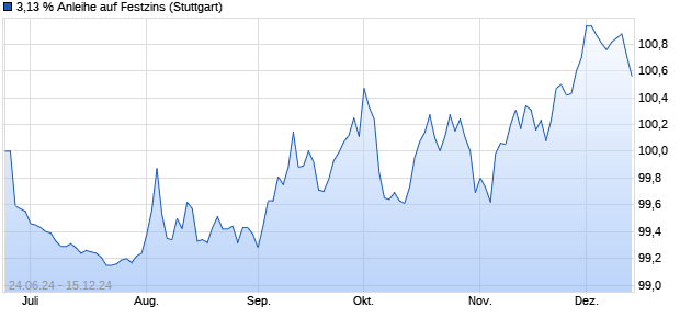 3,13 % Anleihe auf Festzins (WKN LB4YA4, ISIN DE000LB4YA48) Chart