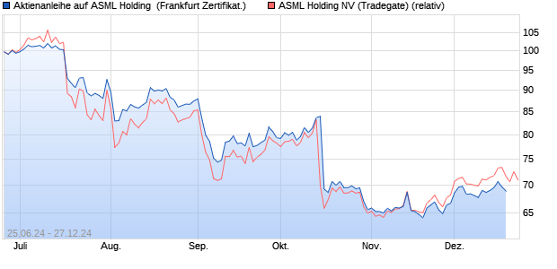 Aktienanleihe auf ASML Holding [DZ BANK AG] (WKN: DQ4UWN) Chart