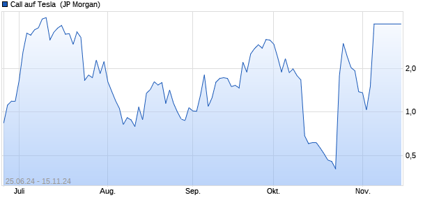 Call auf Tesla [J.P. Morgan Structured Products B.V.] (WKN: JT3DKQ) Chart