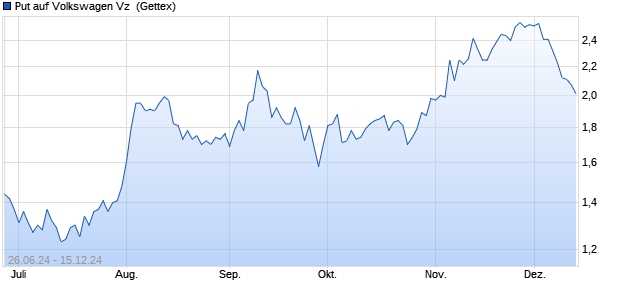 Put auf Volkswagen Vz [UniCredit Bank GmbH] (WKN: HD6LLB) Chart