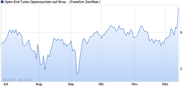 Open-End Turbo-Optionsschein auf Broadcom [Vonto. (WKN: VD8PZY) Chart