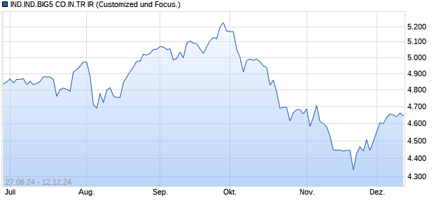 IND.IND.BIG5 CO.IN.TR IR Chart