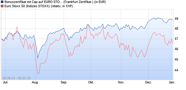 Bonuszertifikat mit Cap auf EURO STOXX 50 [DZ BAN. (WKN: DQ4V4J) Chart