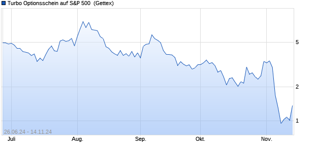 Turbo Optionsschein auf S&P 500 [Goldman Sachs B. (WKN: GQ9P2G) Chart