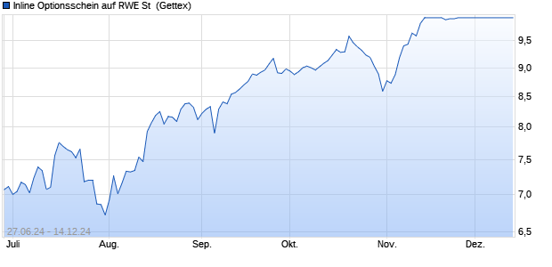 Inline Optionsschein auf RWE St [UniCredit Bank Gm. (WKN: HD6MJW) Chart