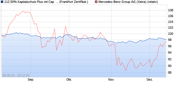 112.50% Kapitalschutz Plus mit Cap  auf Mercedes-B. (WKN: PN9936) Chart