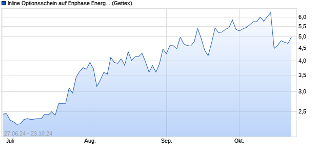 Inline Optionsschein auf Enphase Energy [UniCredit . (WKN: HD6MWZ) Chart