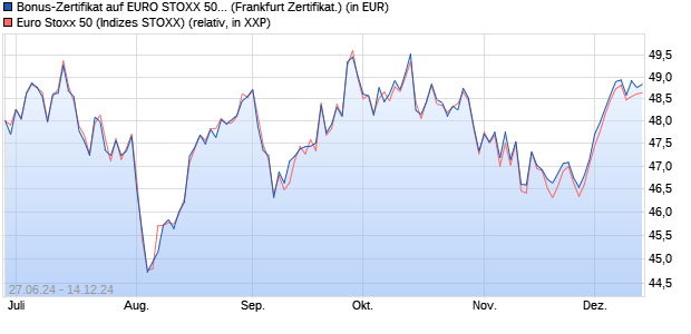 Bonus-Zertifikat auf EURO STOXX 50 [DZ BANK AG] (WKN: DQ4X2R) Chart