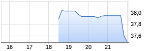 Landbridge Company LLC A Chart