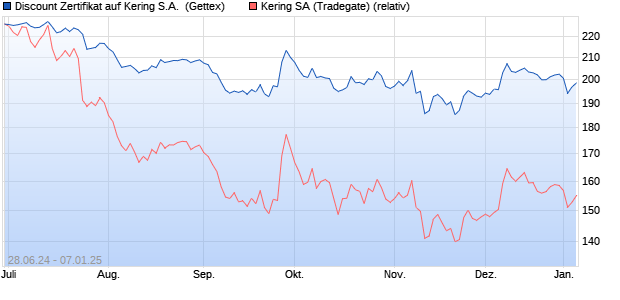 Discount Zertifikat auf Kering S.A. [Goldman Sachs B. (WKN: GQ9SKW) Chart